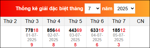 Bảng thống kê giải đặc biệt XSMB đã về trong tháng 7/2025