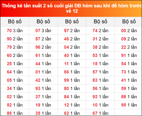 Thống kê tần suất 2 số cuối giải đặc biệt hôm sau khi đề về 12 ngày 6/7/2025 hôm trước
