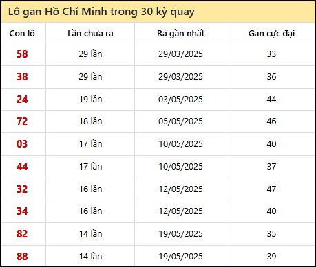 Thống kê lô gan XSHCM trong 30 kỳ quay thưởng gần đây