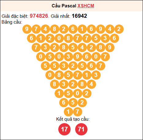 Soi cầu Pascale XSHCM 5/7/2025