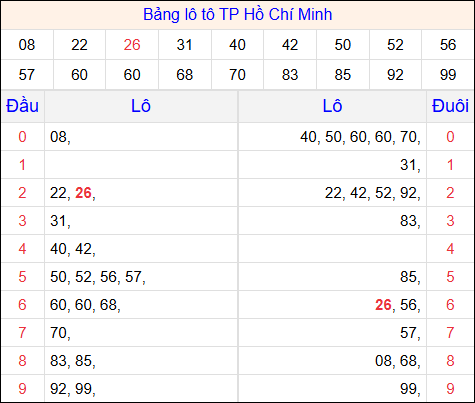 Tổng hợp loto xổ số Hồ Chí Minh về kỳ trước