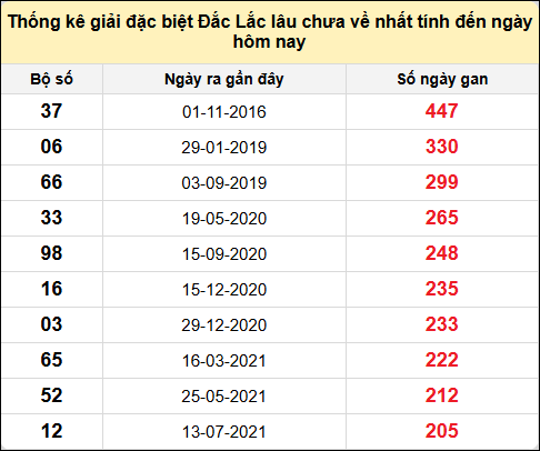 TK gan đặc biệt XSDLK đến ngày 8/7