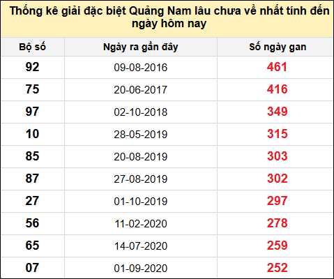 TK gan đặc biệt XSQNA đến ngày 8/7