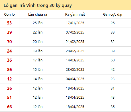 Thống kê lô gan XSTV trong 30 kỳ quay thưởng gần đây