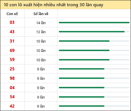 Thống kê lô tô về nhiều nhất xổ số Trà Vinh trong 30 lần quay thưởng
