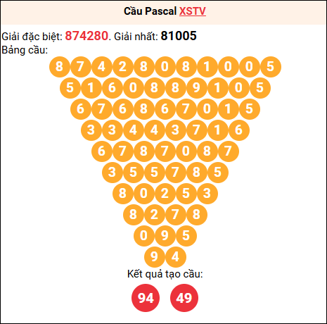Soi cầu Pascale XSTV 4/7/2025