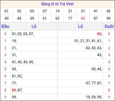 Tổng hợp loto xổ số Trà Vinh về kỳ trước