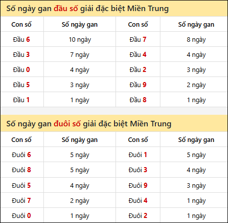 Tần suất lô XSMT về nhất trong 30 lần quay