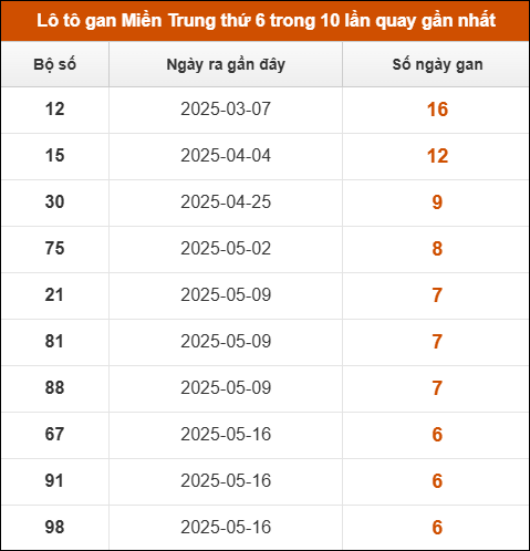 Theo dõi loto gan xsmt 4/7/2025