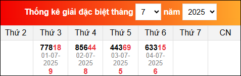 Bảng thống kê giải đặc biệt XSMB đã về trong tháng 7/2025