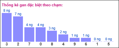 Thống kê gan đặc biệt theo chạm tính đến 5/7/2025