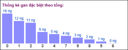 Thống kê gan đặc biệt theo tổng 2 số cuối ngày 5/7/2025