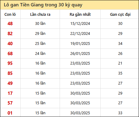 Thống kê lô gan XSTG trong 30 kỳ quay thưởng gần đây