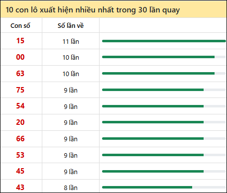 Thống kê lô tô về nhiều nhất xổ số Tiền Giang trong 30 lần quay thưởng