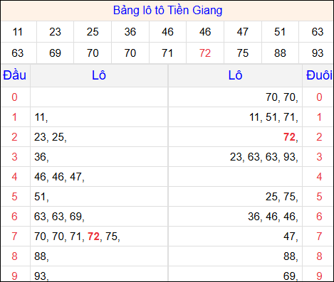 Tổng hợp loto xổ số Tiền Giang về kỳ trước