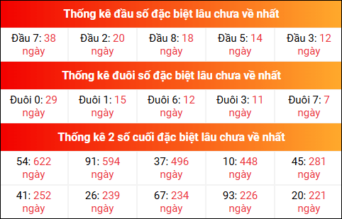 Theo dõi đầu đuôi, 2 số cuối đặc biệt XSMB lâu chưa về 7/7/2025