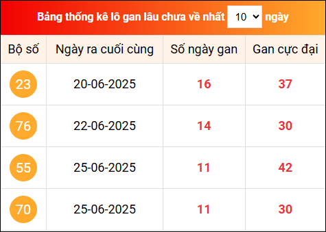Khám phá loto gan xổ số miền Bắc 7/7/2025
