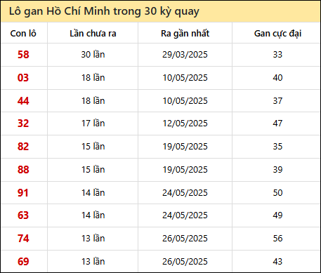 Thống kê lô gan XSHCM trong 30 kỳ quay thưởng gần đây