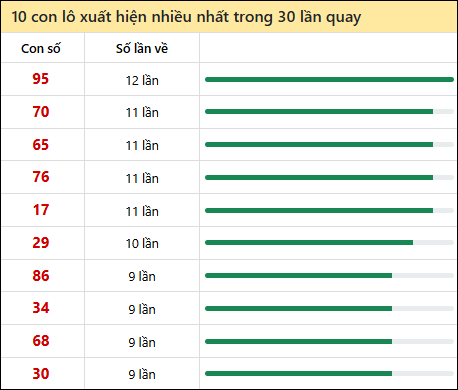 Thống kê lô tô về nhiều nhất xổ số Hồ Chí Minh trong 30 lần quay thưởng