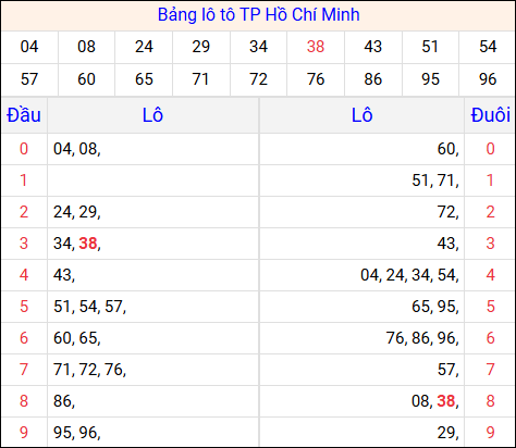 Tổng hợp loto xổ số Hồ Chí Minh về kỳ trước