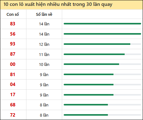 Thống kê lô tô về nhiều nhất xổ số Cà Mau trong 30 lần quay thưởng
