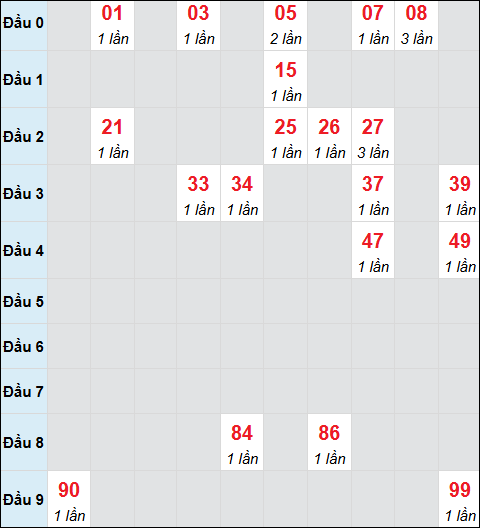 Bảng cầu bạch thủ xổ số Cà Mau hôm nay 7/7/2025