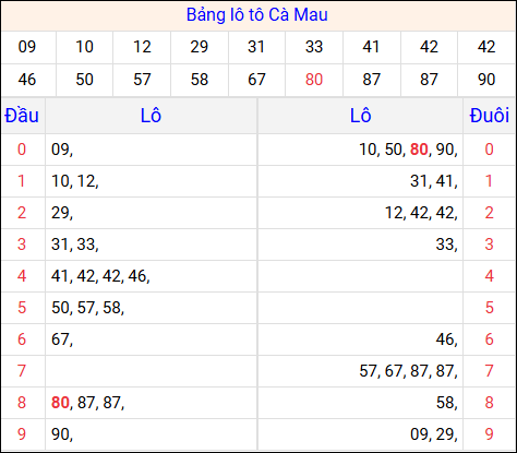 Tổng hợp loto xổ số Cà Mau về kỳ trước