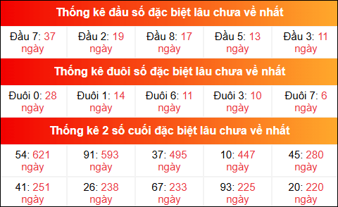 Theo dõi đầu đuôi, 2 số cuối đặc biệt XSMB lâu chưa về 6/7/2025