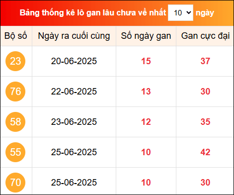 Khám phá loto gan xổ số miền Bắc 6/7/2025