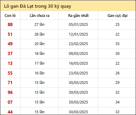 Thống kê lô gan XSDL trong 30 kỳ quay thưởng gần đây