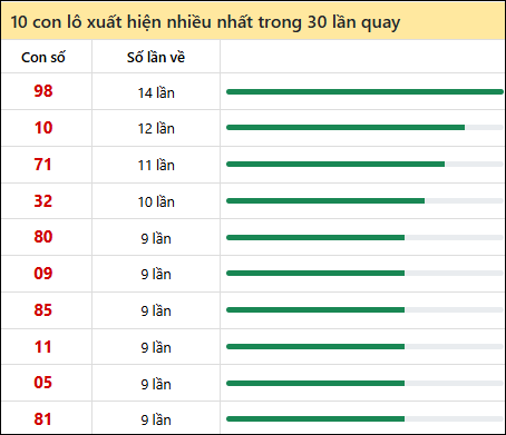 Thống kê lô tô về nhiều nhất xổ số Kiên Giang trong 30 lần quay thưởng