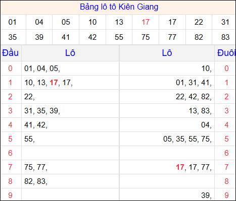 Tổng hợp loto xổ số Kiên Giang về kỳ trước