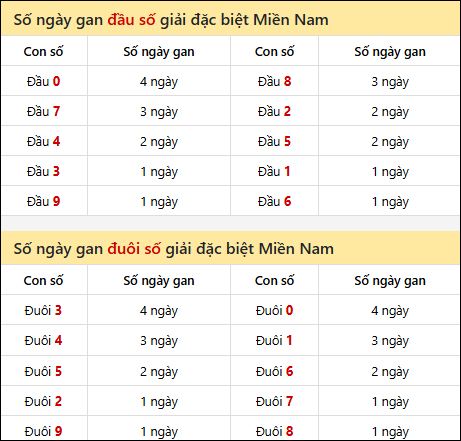 Khám phá thông tin đầu đuôi số XSMN lâu chưa về tính đến 6/7/2025