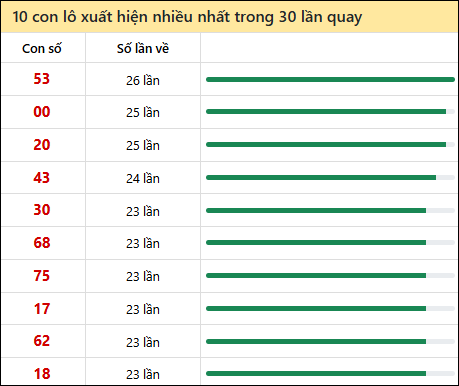 Tần suất lô XSMN về nhất trong 30 lần quay