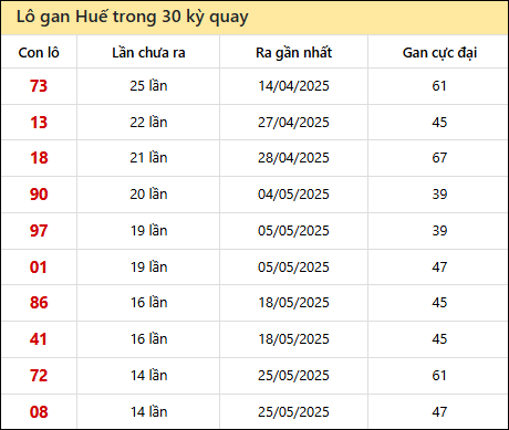 Thống kê lô gan XSTTH trong 30 kỳ quay thưởng gần đây