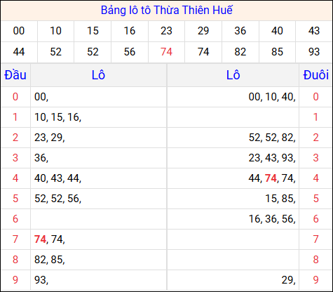 Tổng hợp loto xổ số Thừa Thiên Huế về kỳ trước