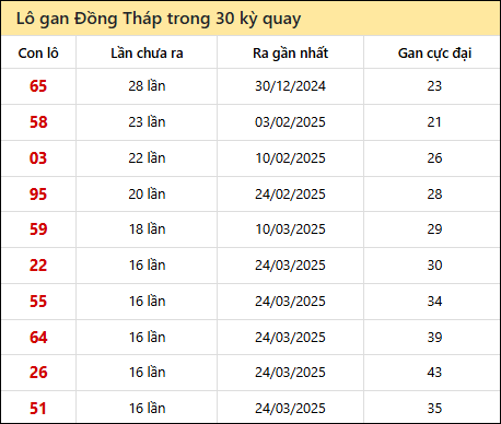 Thống kê lô gan XSDT trong 30 kỳ quay thưởng gần đây