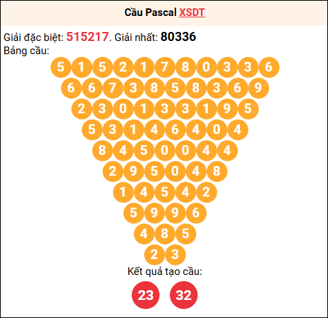 Soi cầu Pascale XSDT 7/7/2025