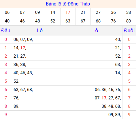 Tổng hợp loto xổ số Đồng Tháp về kỳ trước