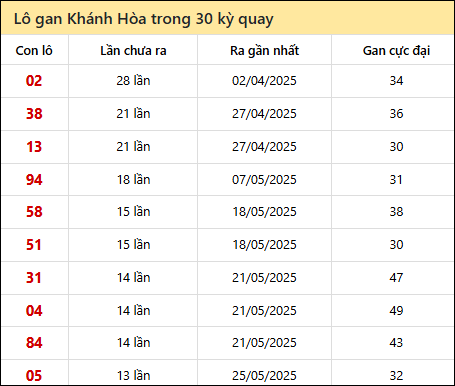 Thống kê lô gan XSKH trong 30 kỳ quay thưởng gần đây