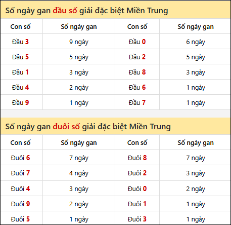 Khám phá thông tin đầu đuôi số XSMT lâu chưa về tính đến 6/7/2025