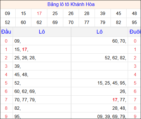 Tổng hợp loto xổ số Khánh Hòa về kỳ trước