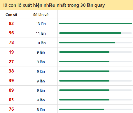 Thống kê lô tô về nhiều nhất xổ số Thừa Thiên Huế trong 30 lần quay thưởng