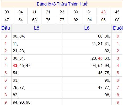Tổng hợp loto xổ số Thừa Thiên Huế về kỳ trước