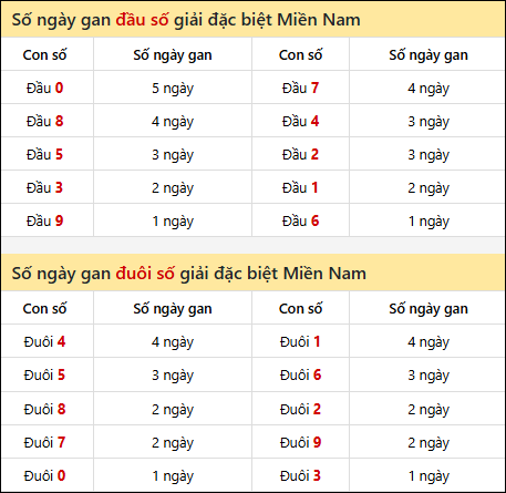 Khám phá thông tin đầu đuôi số XSMN lâu chưa về tính đến 7/7/2025
