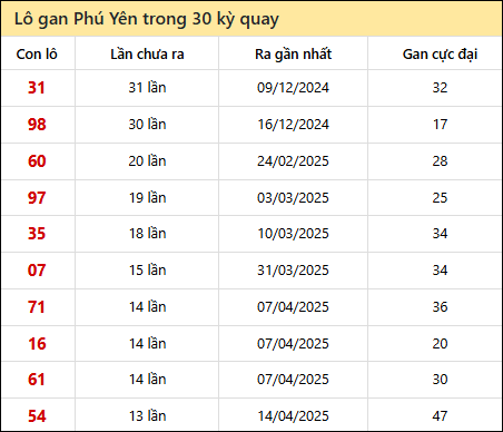 Thống kê lô gan XSPY trong 30 kỳ quay thưởng gần đây