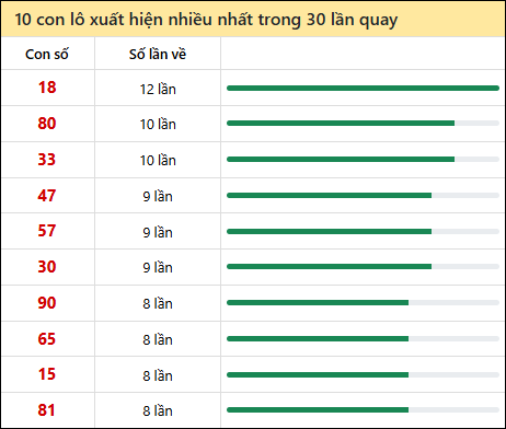 Thống kê lô tô về nhiều nhất xổ số Phú Yên trong 30 lần quay thưởng