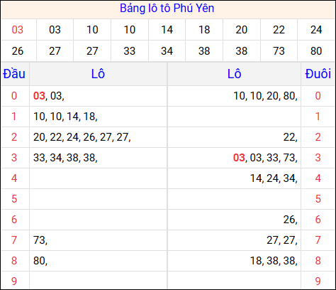 Tổng hợp loto xổ số Phú Yên về kỳ trước