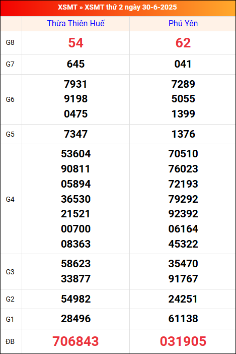 Kết quả XS miền Trung tuần trước 30/6/2025