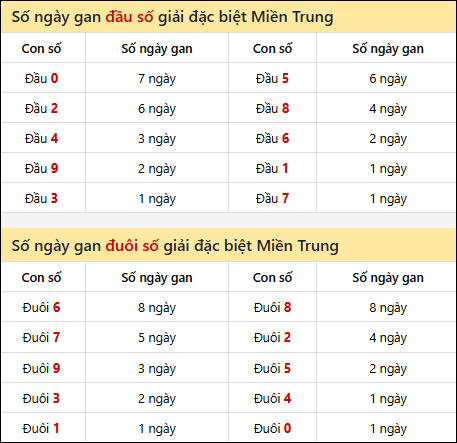 Khám phá thông tin đầu đuôi số XSMT lâu chưa về tính đến 7/7/2025
